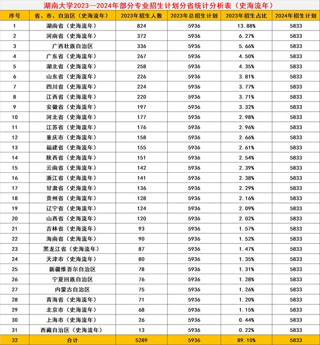 共招5833人！这所985大学官宣扩招了招生、录取大数据分析(图11)
