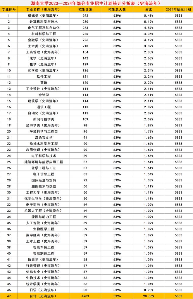 共招5833人！这所985大学官宣扩招了招生、录取大数据分析(图10)