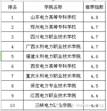 35所电力专业最强院校出炉！7所直属原电力部！(图8)