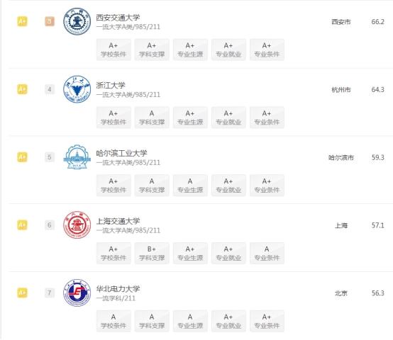 华北电力大学有什么王牌专业？毫无疑问是它！(图3)