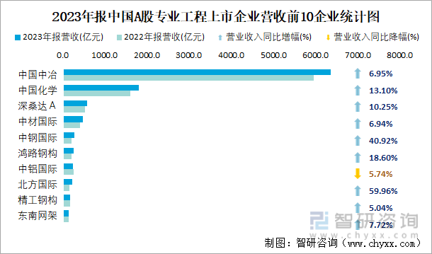 2023年报中国A股专业工程上市公司分析：归属母公司净利润累计20652亿元45%的企业出现亏损(图2)