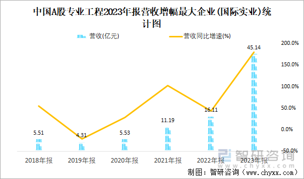 2023年报中国A股专业工程上市公司分析：归属母公司净利润累计20652亿元45%的企业出现亏损(图3)