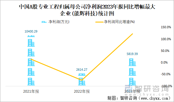 2023年报中国A股专业工程上市公司分析：归属母公司净利润累计20652亿元45%的企业出现亏损(图5)