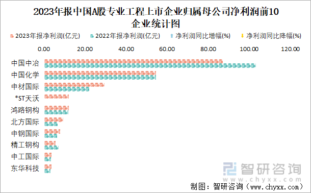 2023年报中国A股专业工程上市公司分析：归属母公司净利润累计20652亿元45%的企业出现亏损(图4)