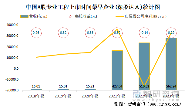 2023年报中国A股专业工程上市公司分析：归属母公司净利润累计20652亿元45%的企业出现亏损(图6)