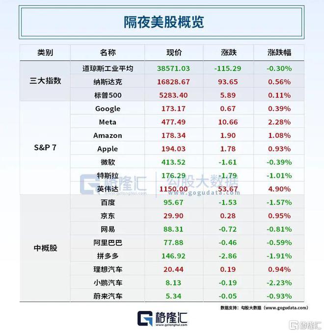 早报 (0604） 深夜美股惊魂！伯克希尔暴跌近100%？一夜之间十余家A股公司被问询；普华永道又遭解约；工业自动化龙头牵手英伟达(图2)