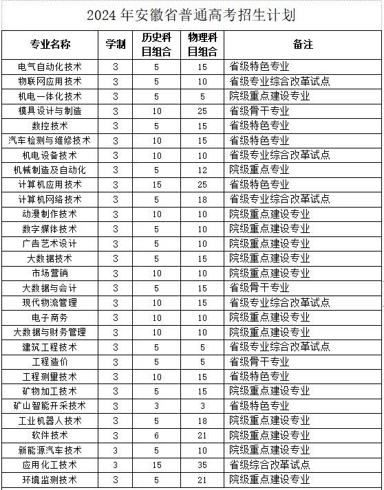 安徽工业职业技术学院2024年普通高考招生指南(图1)