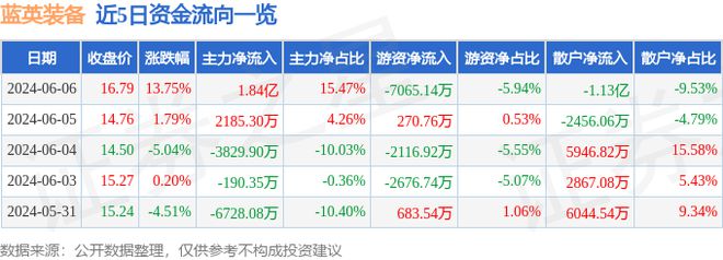 蓝英装备（300293）6月6日主力资金净买入184亿元(图1)