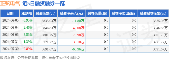 正弦电气（688395）6月5日主力资金净买入212万元(图2)