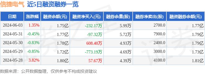 信捷电气（603416）6月3日主力资金净卖出16631万元(图2)