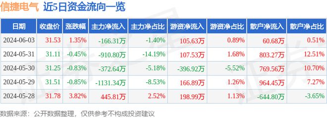 信捷电气（603416）6月3日主力资金净卖出16631万元(图1)