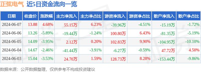 正弦电气（688395）6月7日主力资金净买入5515万元(图1)