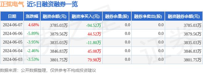正弦电气（688395）6月7日主力资金净买入5515万元(图2)