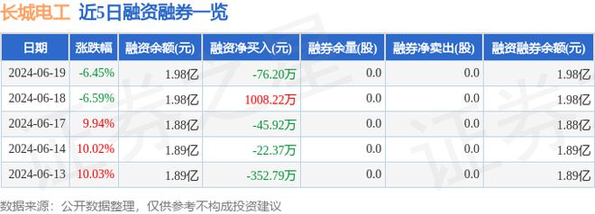 长城电工（600192）6月19日主力资金净卖出110940万元(图2)