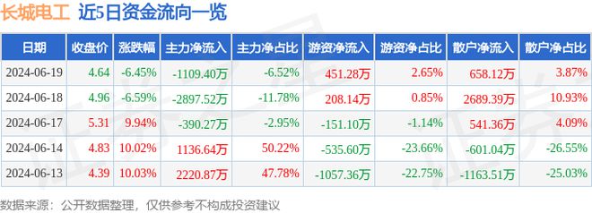 长城电工（600192）6月19日主力资金净卖出110940万元(图1)