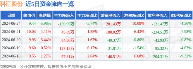 科汇股份（688681）6月24日主力资金净卖出15996万元(图1)