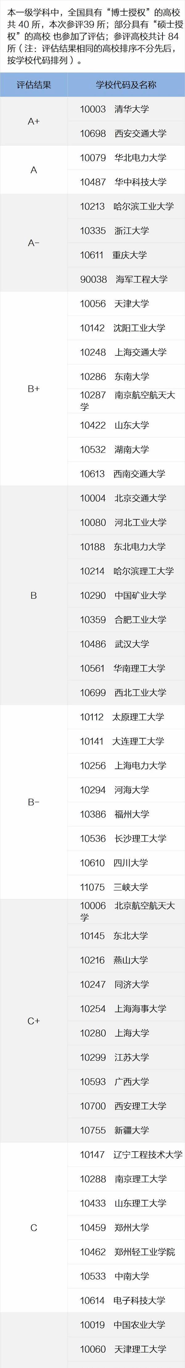 你知道都有哪些高校开设电气工程专业？西安交通大学也入选A+学科(图3)