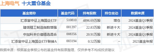 7月4日上海电气创60日新低汇添富中证上海国企ETF基金重仓该股(图1)