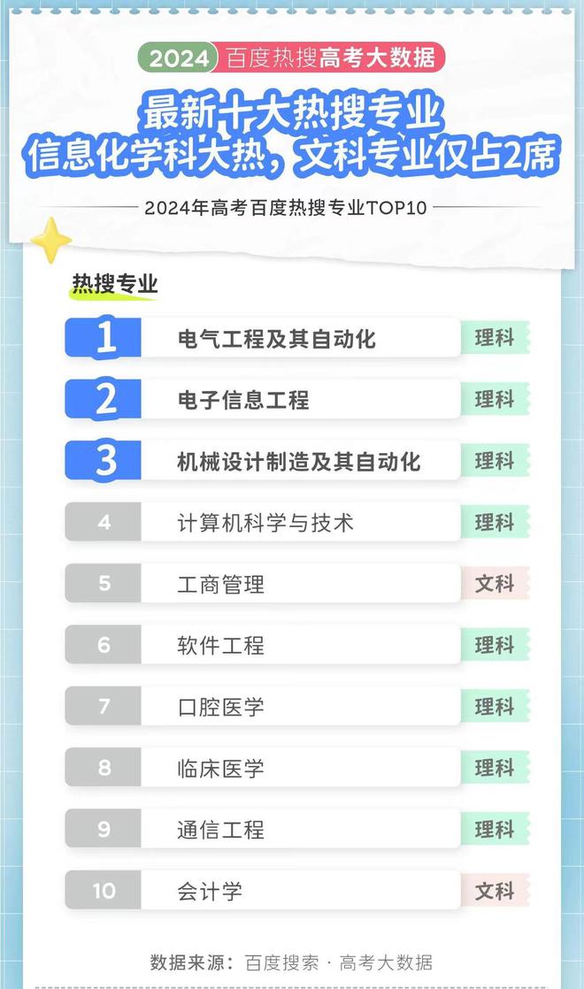 高考十大热搜专业出炉！计算机机跌出前三电气工程夺得第一(图4)