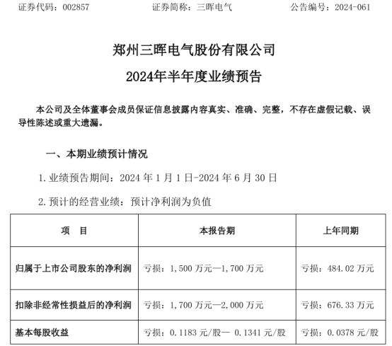 三晖电气2024年上半年预计亏损1500万-1700万 部分产品原材料价格上涨(图1)