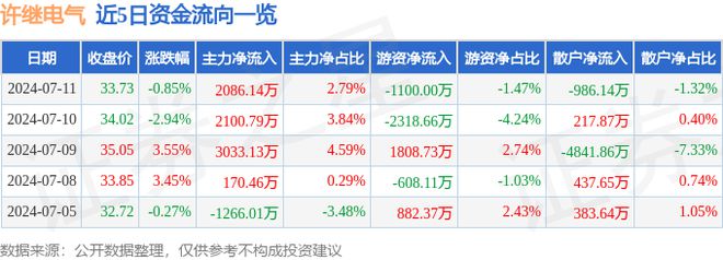 许继电气（000400）7月11日主力资金净买入208614万元(图1)