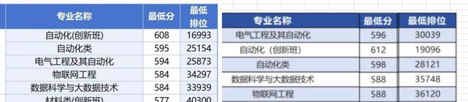 广东工业大学2024年录取分和排位对比电子信息类录取排位暴涨(图2)