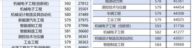 广东工业大学2024年录取分和排位对比电子信息类录取排位暴涨(图4)