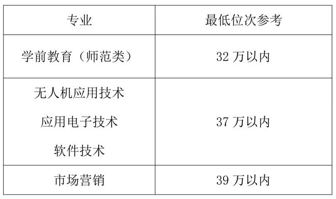 2024高考 2024高职（专科）预估位次来啦(图1)