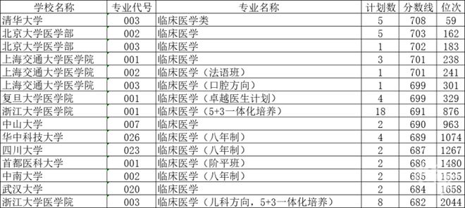 今年浙江高考全省排名前10000名的考生最喜欢读什么专业？报考了哪些学校？(图3)