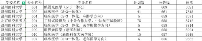 今年浙江高考全省排名前10000名的考生最喜欢读什么专业？报考了哪些学校？(图2)