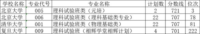 今年浙江高考全省排名前10000名的考生最喜欢读什么专业？报考了哪些学校？(图4)