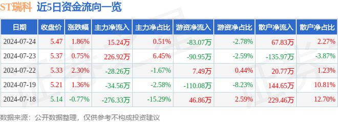 ST瑞科（300600）7月24日主力资金净买入1524万元(图1)