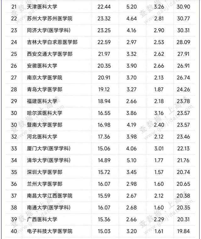 医学院校2023年度科技量值排名：110所大学上榜首都医科大学第5(图2)