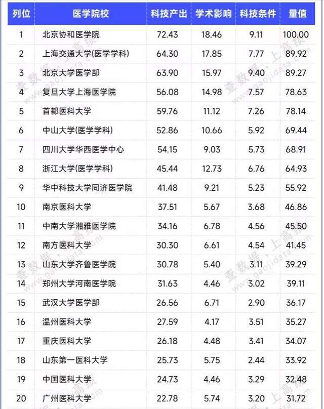 医学院校2023年度科技量值排名：110所大学上榜首都医科大学第5(图1)