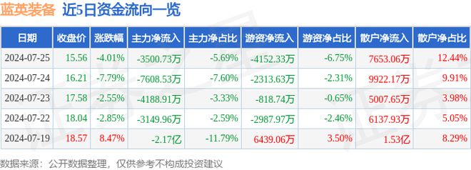 蓝英装备（300293）7月25日主力资金净卖出350073万元(图1)