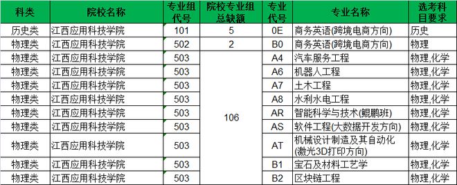 江西多所民办高校一言难尽4000多缺额无人投档原因高度相似(图2)