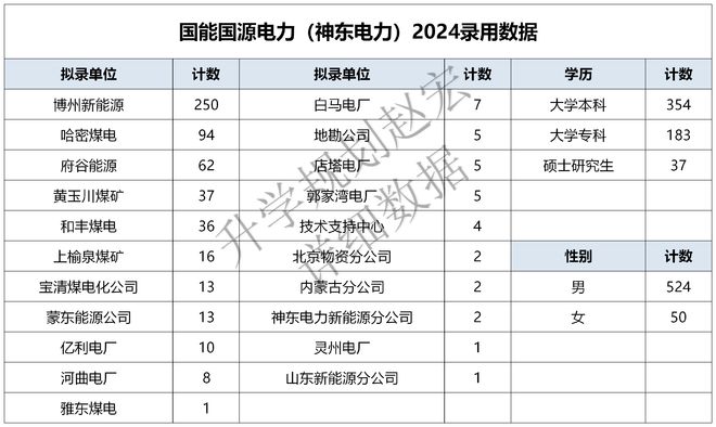 神东电力2024录用574人电气专业占20%以上这所专科人数最多(图2)