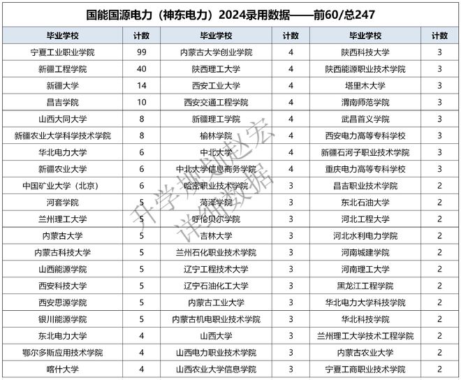 神东电力2024录用574人电气专业占20%以上这所专科人数最多(图3)