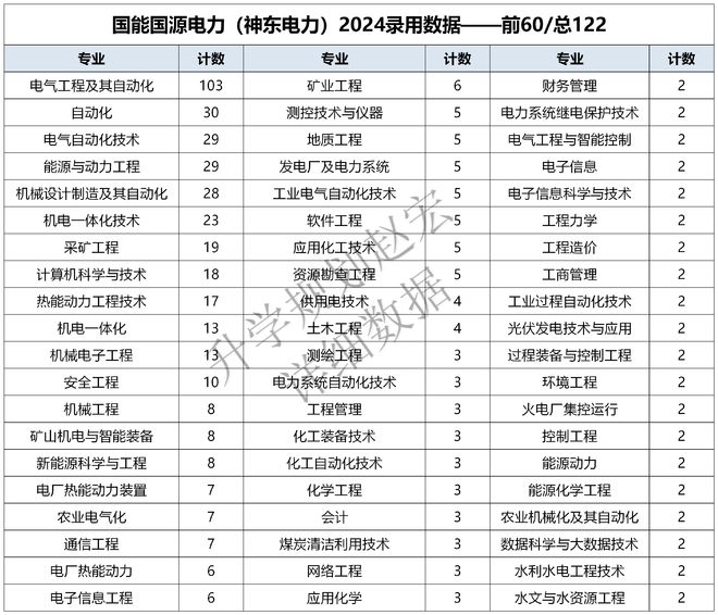 神东电力2024录用574人电气专业占20%以上这所专科人数最多(图4)