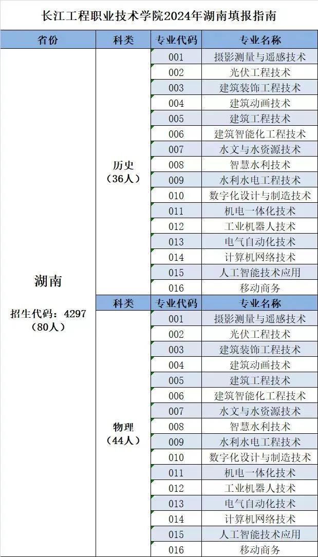 湖南考生长江工程职业技术学院2024年填报指南攻略来啦！(图1)