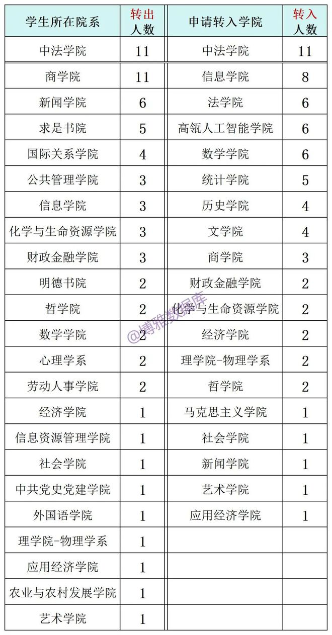 转专业难不难？部分高校转专业公示情况(图1)