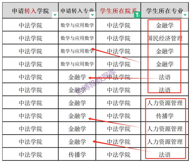 转专业难不难？部分高校转专业公示情况(图3)