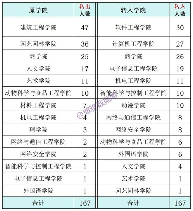 转专业难不难？部分高校转专业公示情况(图8)