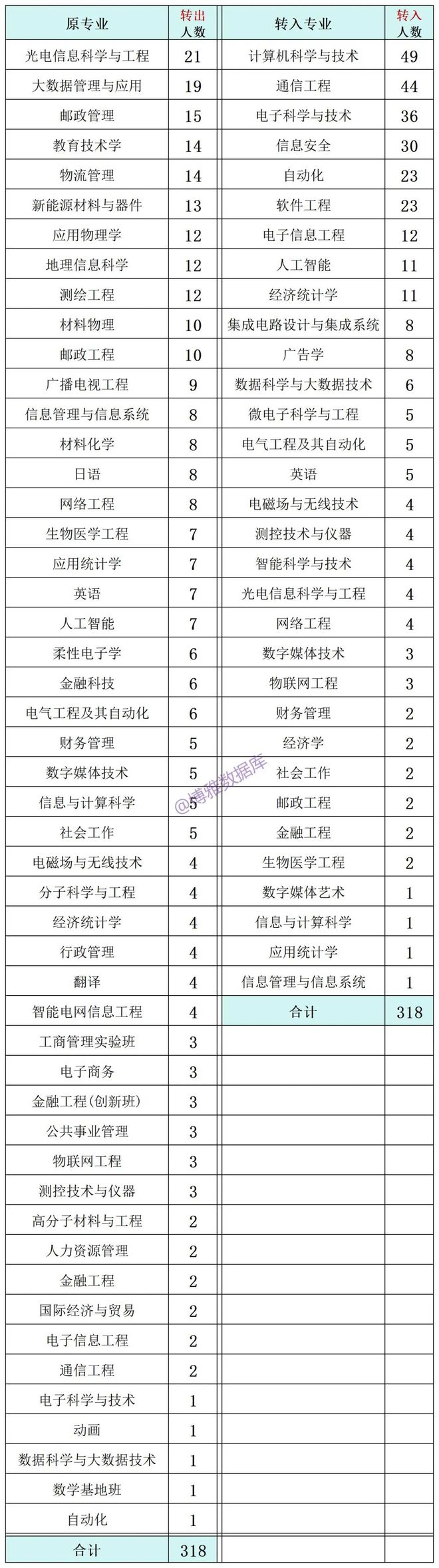 转专业难不难？部分高校转专业公示情况(图6)