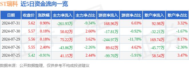 ST瑞科（300600）7月31日主力资金净卖出26193万元(图1)