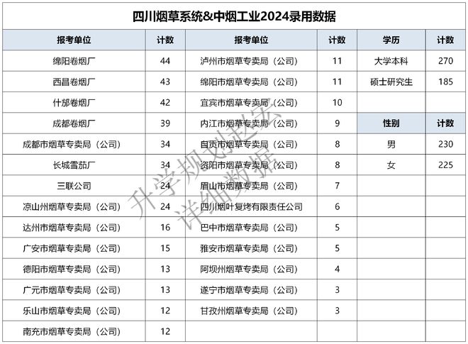 四川烟草2024录用455人川农人数最多清华等多所985同台竞争(图2)