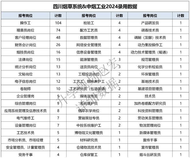四川烟草2024录用455人川农人数最多清华等多所985同台竞争(图3)