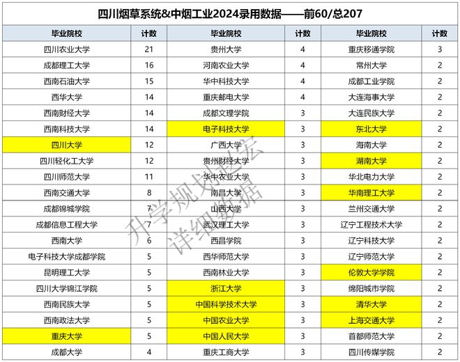 四川烟草2024录用455人川农人数最多清华等多所985同台竞争(图4)