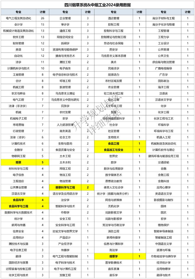四川烟草2024录用455人川农人数最多清华等多所985同台竞争(图5)