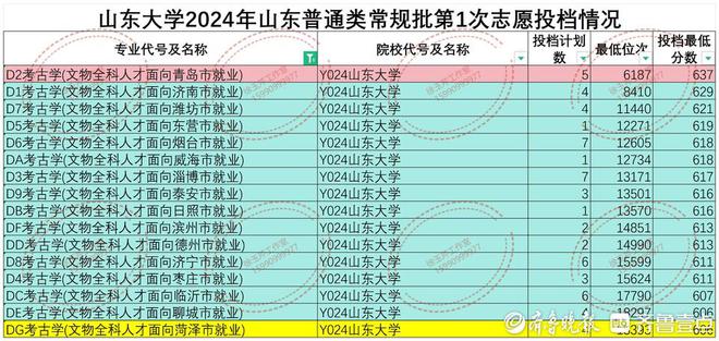 山东大学2024本科录取收官！山东省实验中学140人考入山大(图5)